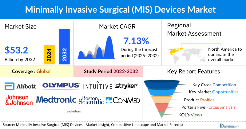 Minimally Invasive Surgical Devices Market